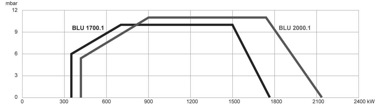 Газовая горелка Ecoflam BLU 2000.1 PR
