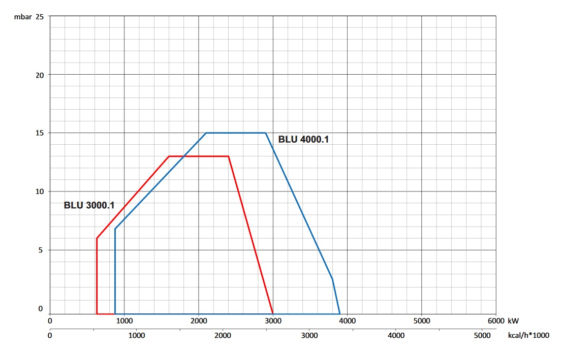 Газовая горелка Ecoflam BLU 4000.1 PR
